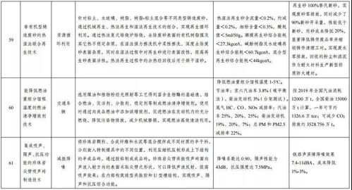 發改委發布《綠色技術推廣目錄名單公示》 以創新驅動，賦能綠色發展