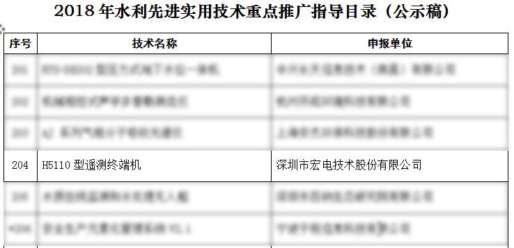 喜訊丨宏電H5110遙測終端機(jī)入圍《2018年水利先進(jìn)實(shí)用技術(shù)重點(diǎn)推廣指導(dǎo)目錄》——技術(shù)轉(zhuǎn)讓助力水利信息化升級(jí)