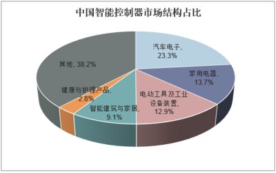 2018年中國智能控制器行業現狀及消費格局分析 下游需求領域不斷擴大